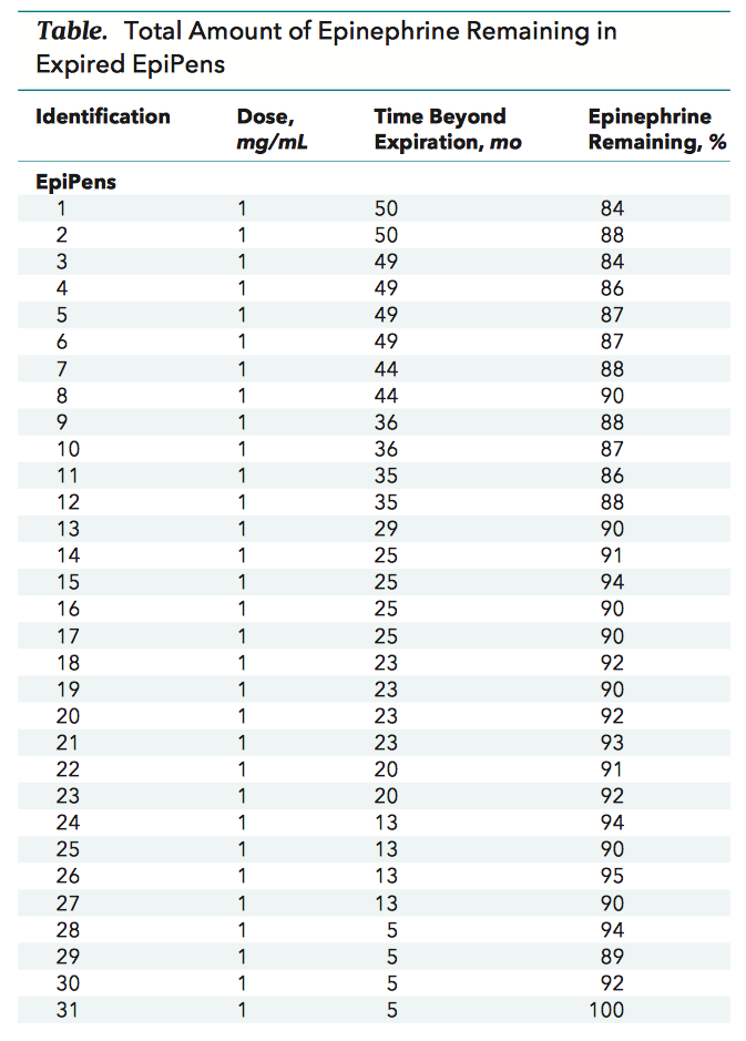 EpiPen Effective for Allergic Reactions 4 Years Past Expiration, Study
